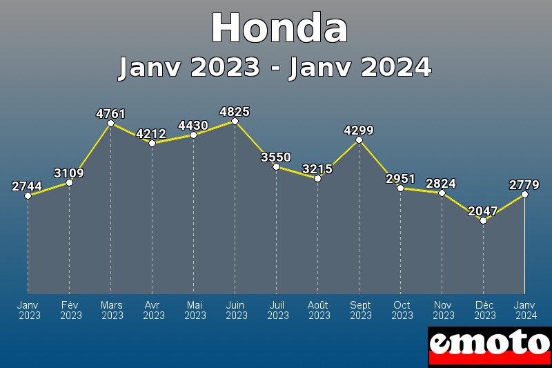 Volumes des immatriculations Honda de janv 2023 à janv 2024 Volumes des immatriculations Honda de janv 2023 à janv 2024