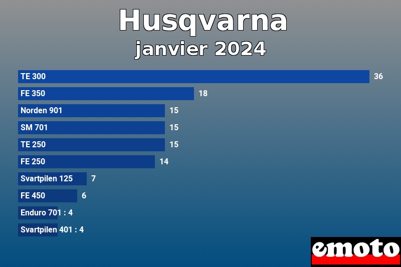 Les 10 Husqvarna les plus immatriculés en janvier 2024 Les 10 Husqvarna les plus immatriculés en janvier 2024