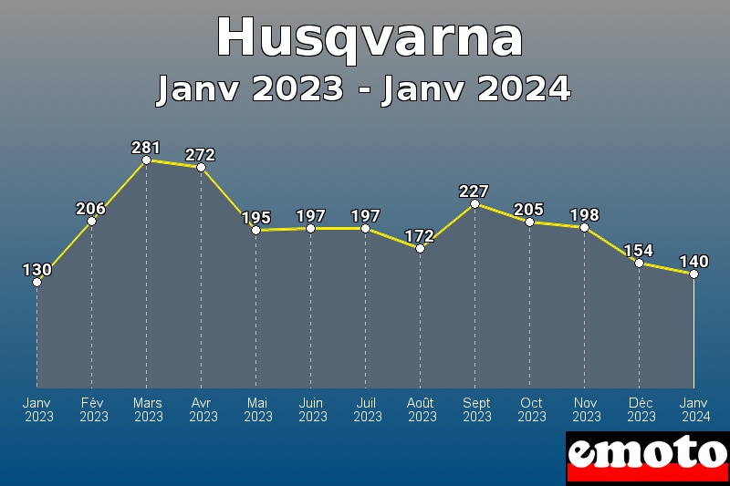 Volumes des immatriculations Husqvarna de janv 2023 à janv 2024