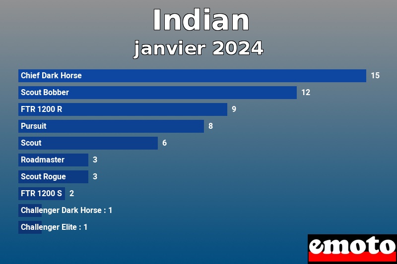 Les 10 Indian les plus immatriculés en janvier 2024 Les 10 Indian les plus immatriculés en janvier 2024