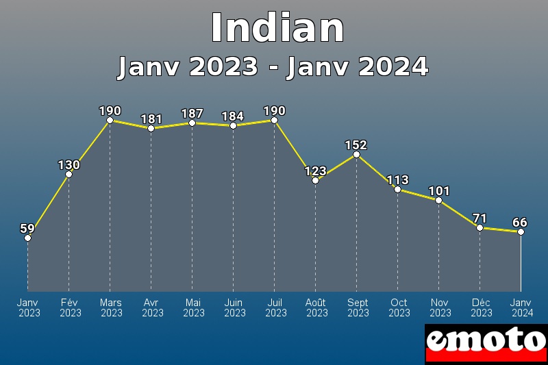Volumes des immatriculations Indian de janv 2023 à janv 2024