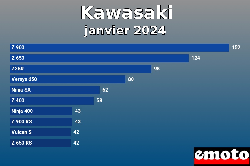 Les 10 Kawasaki les plus immatriculés en janvier 2024 Les 10 Kawasaki les plus immatriculés en janvier 2024
