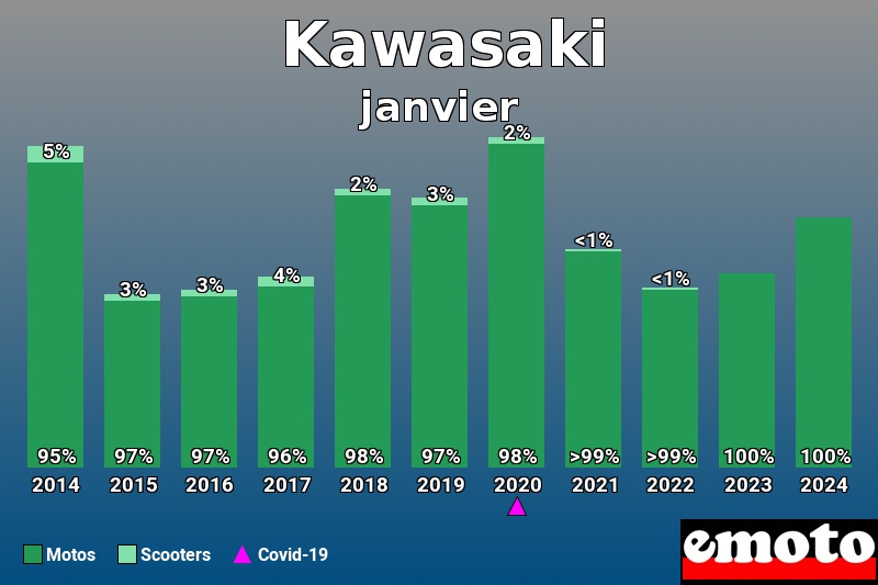 Répartition Motos Scooters Kawasaki en janvier 2024 Répartition Motos Scooters Kawasaki en janvier 2024