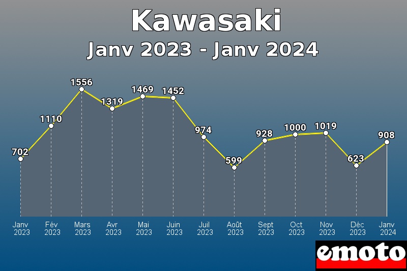 Volumes des immatriculations Kawasaki de janv 2023 à janv 2024