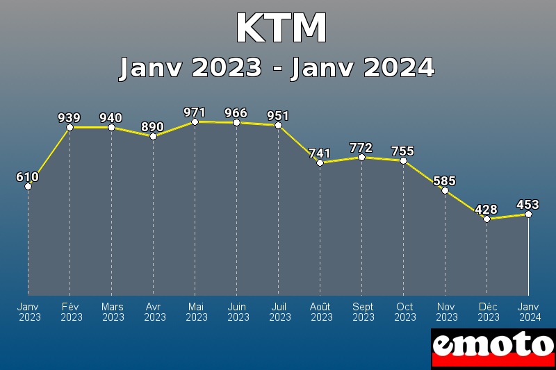 Volumes des immatriculations KTM de janv 2023 à janv 2024