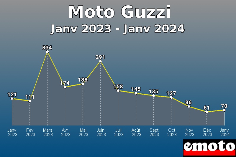 Volumes des immatriculations Moto Guzzi de janv 2023 à janv 2024