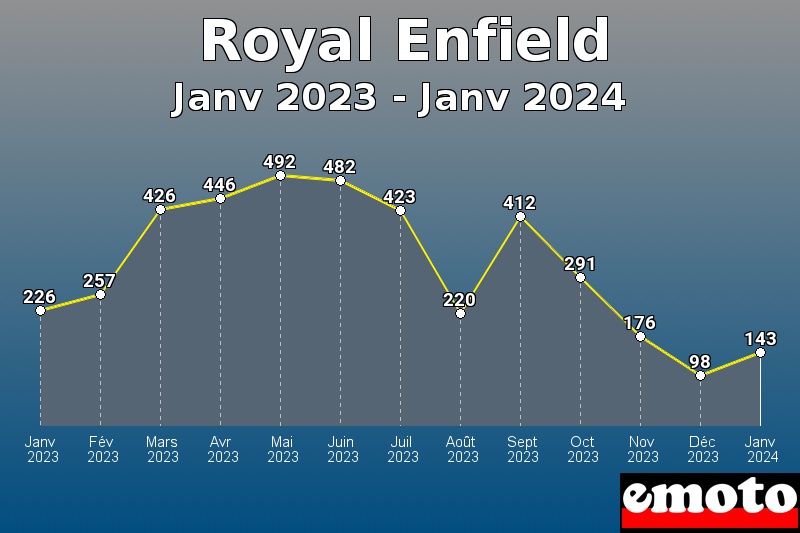 Volumes des immatriculations Royal Enfield de janv 2023 à janv 2024