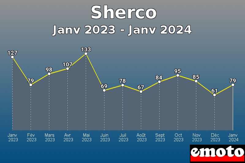 Volumes des immatriculations Sherco de janv 2023 à janv 2024