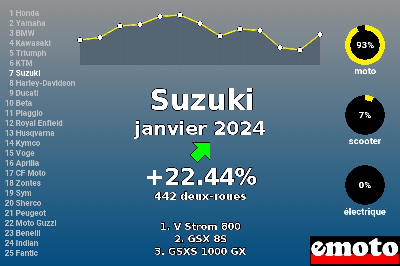 Immatriculations Suzuki en France en janvier 2024 Immatriculations Suzuki en France en janvier 2024