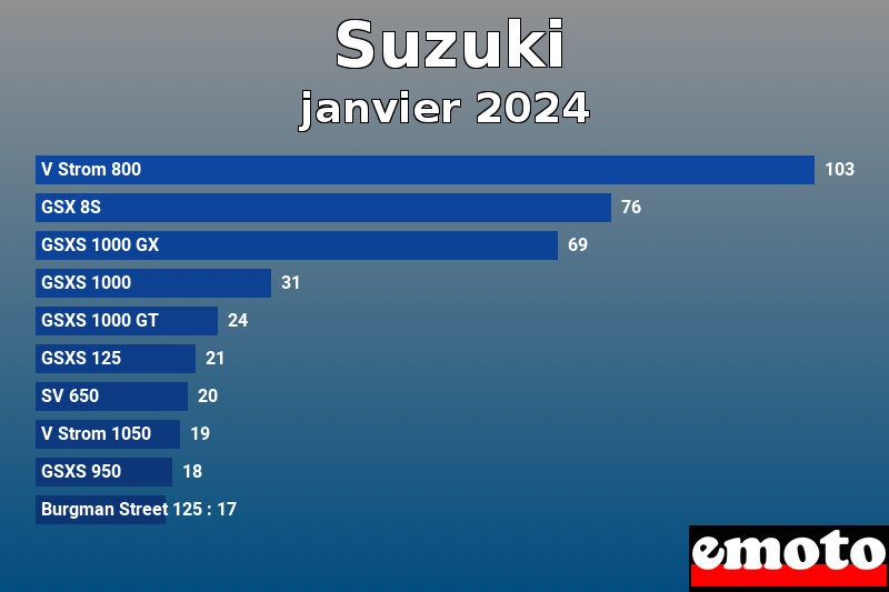 Les 10 Suzuki les plus immatriculés en janvier 2024 Les 10 Suzuki les plus immatriculés en janvier 2024