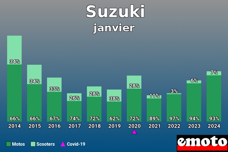 Répartition Motos Scooters Suzuki en janvier 2024 Répartition Motos Scooters Suzuki en janvier 2024
