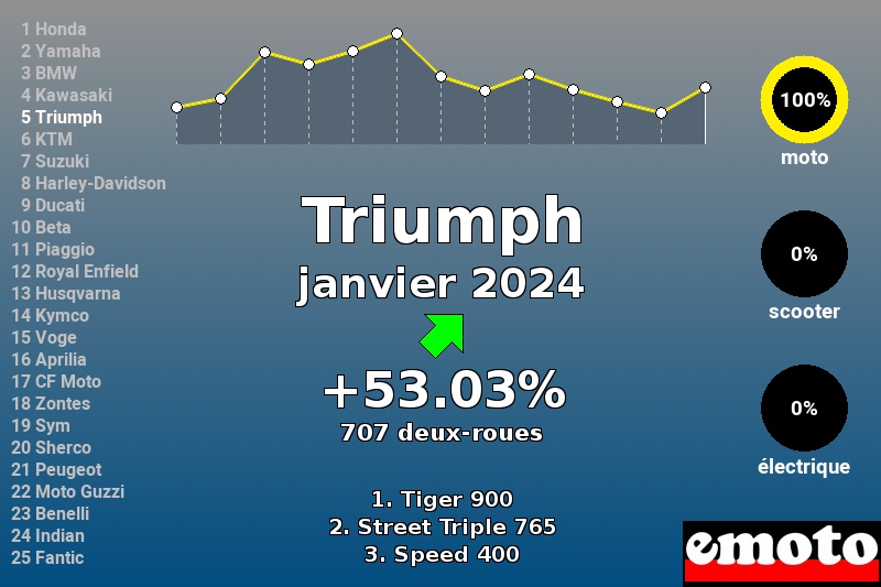 Immatriculations Triumph en France en janvier 2024 Immatriculations Triumph en France en janvier 2024