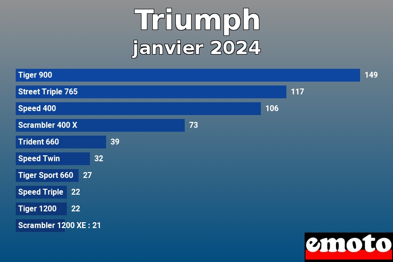 Les 10 Triumph les plus immatriculés en janvier 2024 Les 10 Triumph les plus immatriculés en janvier 2024