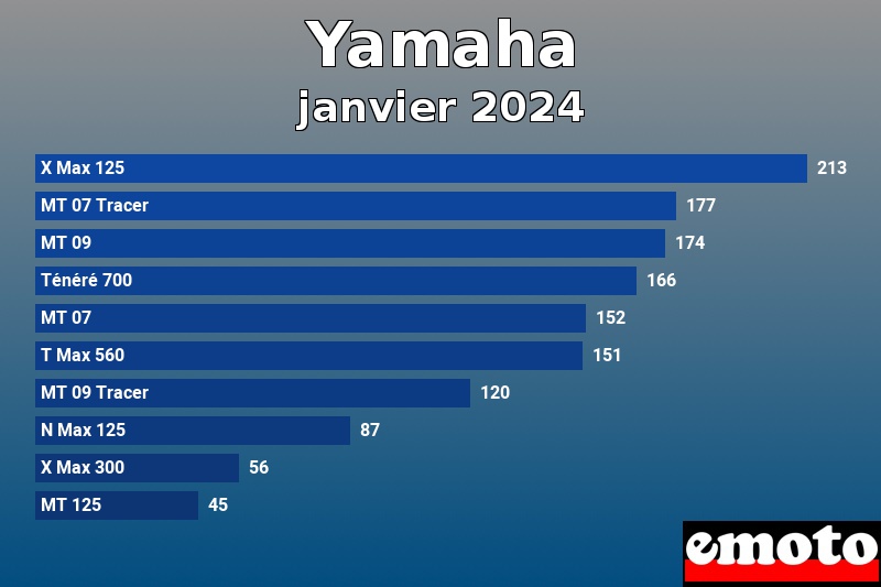 Les 10 Yamaha les plus immatriculés en janvier 2024 Les 10 Yamaha les plus immatriculés en janvier 2024