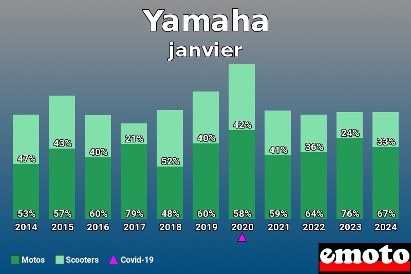 Répartition Motos Scooters Yamaha en janvier 2024 Répartition Motos Scooters Yamaha en janvier 2024