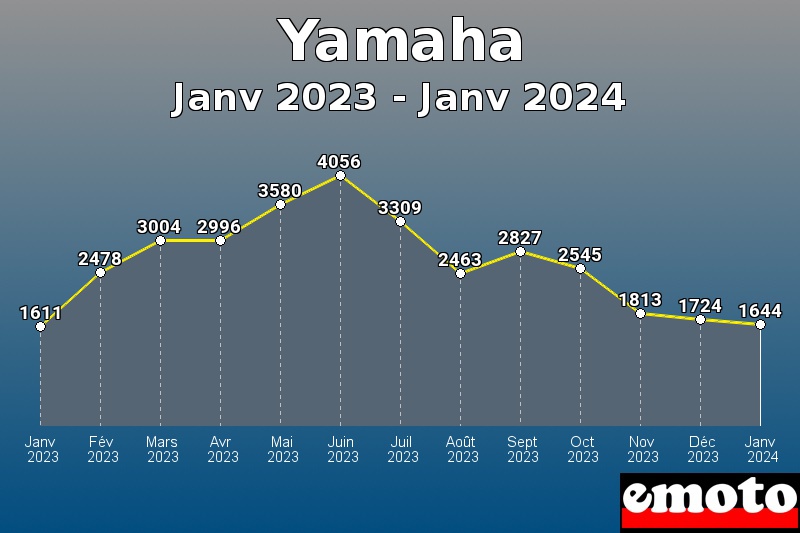 Volumes des immatriculations Yamaha de janv 2023 à janv 2024