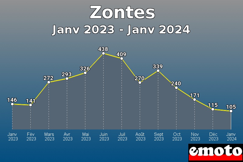 Volumes des immatriculations Zontes de janv 2023 à janv 2024 Volumes des immatriculations Zontes de janv 2023 à janv 2024