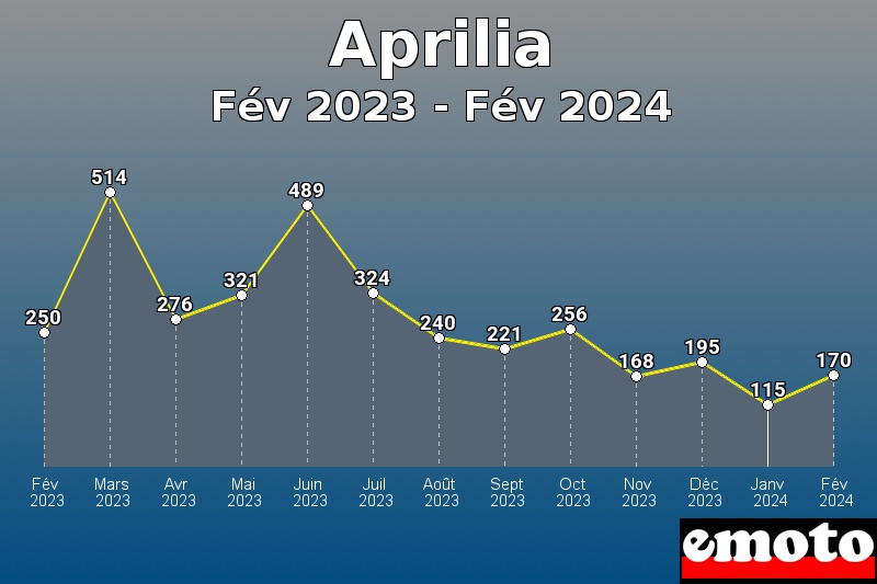 Volumes des immatriculations Aprilia de fév 2023 à fév 2024 Volumes des immatriculations Aprilia de fév 2023 à fév 2024