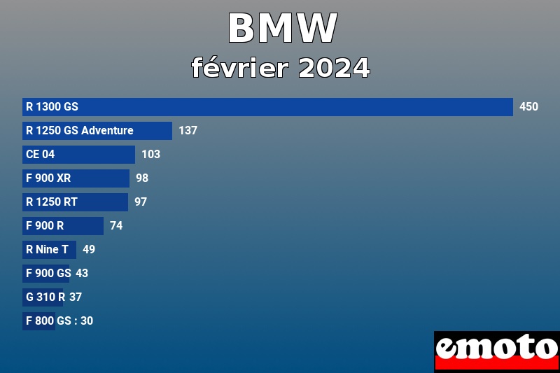 Les 10 BMW les plus immatriculés en février 2024 Les 10 BMW les plus immatriculés en février 2024
