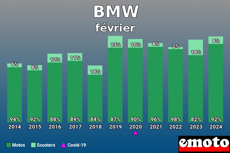 Répartition Motos Scooters BMW en février 2024 Répartition Motos Scooters BMW en février 2024