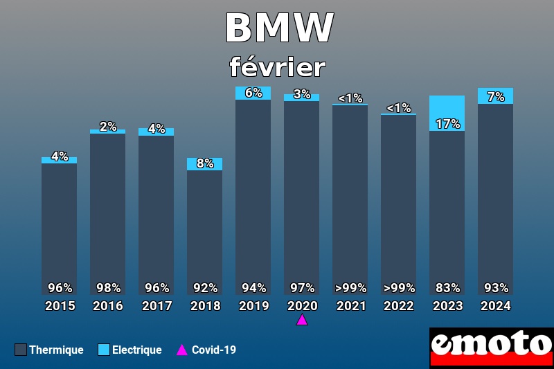 Répartition Thermique Electrique BMW en février 2024 Répartition Thermique Electrique BMW en février 2024