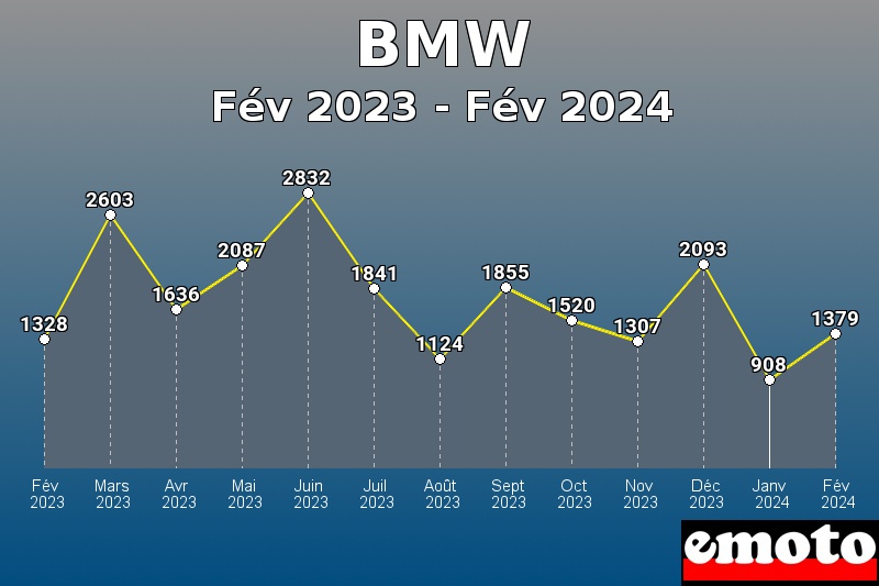 Volumes des immatriculations BMW de fév 2023 à fév 2024 Volumes des immatriculations BMW de fév 2023 à fév 2024