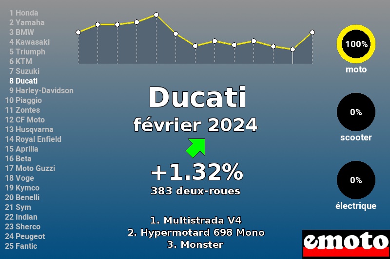 Immatriculations Ducati en France en février 2024 Immatriculations Ducati en France en février 2024