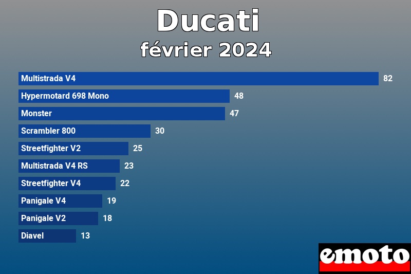 Les 10 Ducati les plus immatriculés en février 2024 Les 10 Ducati les plus immatriculés en février 2024