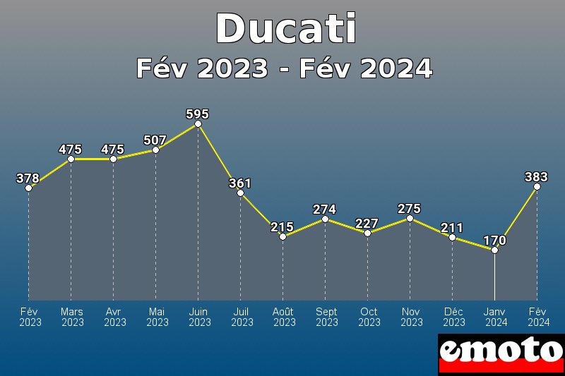 Volumes des immatriculations Ducati de fév 2023 à fév 2024