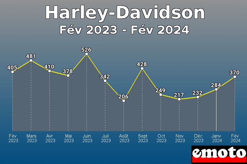 Volumes des immatriculations Harley-Davidson de fév 2023 à fév 2024