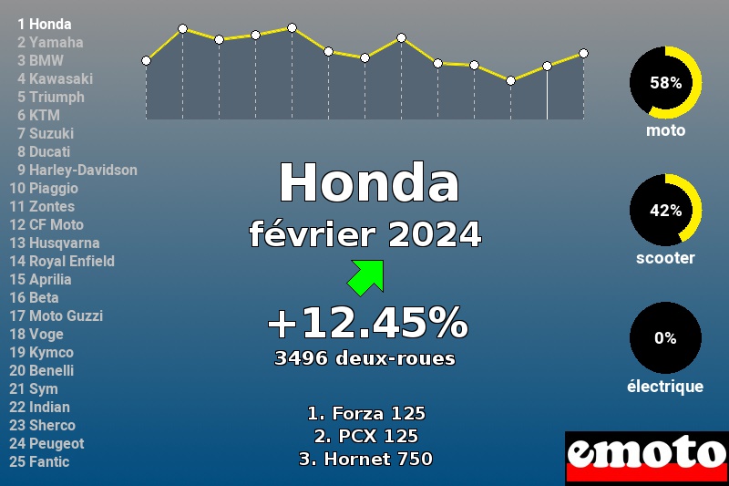Immatriculations Honda en France en février 2024 Immatriculations Honda en France en février 2024