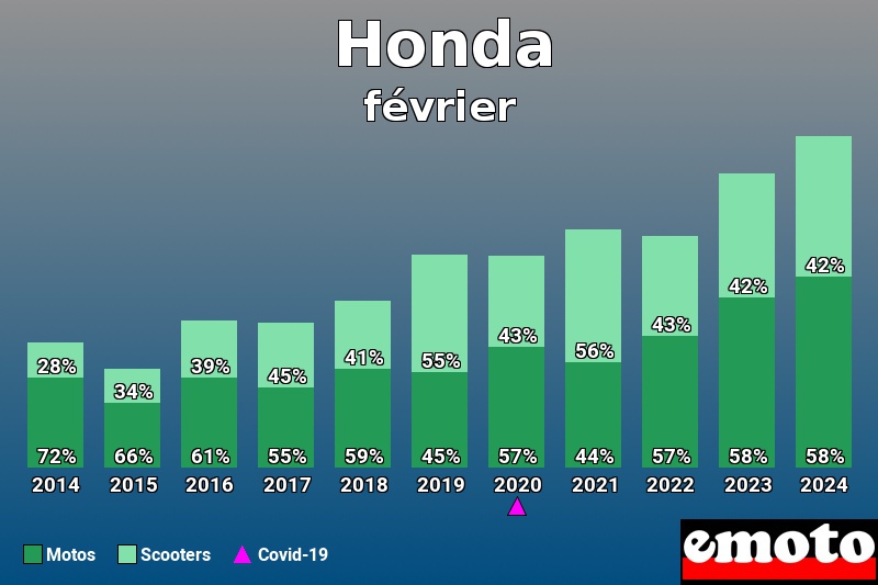 Répartition Motos Scooters Honda en février 2024 Répartition Motos Scooters Honda en février 2024