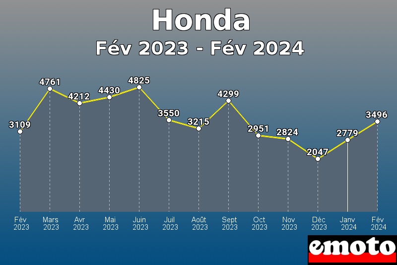 Volumes des immatriculations Honda de fév 2023 à fév 2024