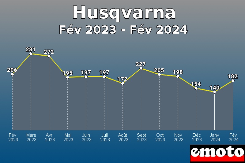 Volumes des immatriculations Husqvarna de fév 2023 à fév 2024 Volumes des immatriculations Husqvarna de fév 2023 à fév 2024