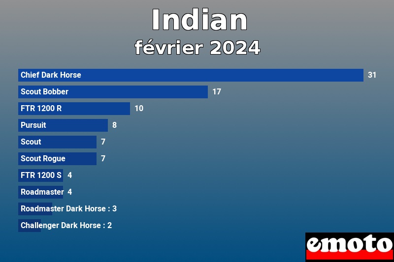 Les 10 Indian les plus immatriculés en février 2024 Les 10 Indian les plus immatriculés en février 2024