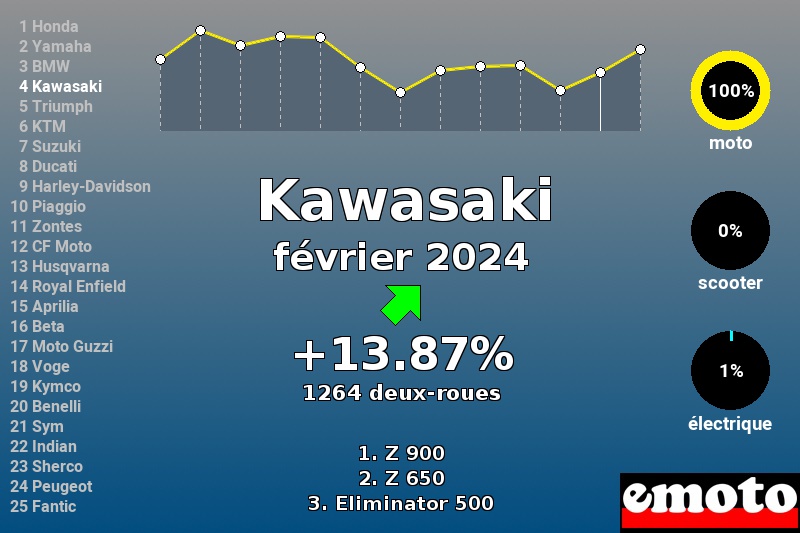 Immatriculations Kawasaki en France en février 2024 Immatriculations Kawasaki en France en février 2024