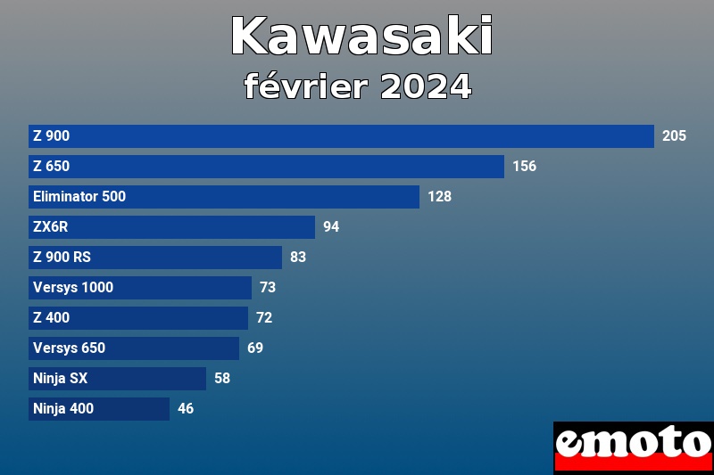 Les 10 Kawasaki les plus immatriculés en février 2024 Les 10 Kawasaki les plus immatriculés en février 2024