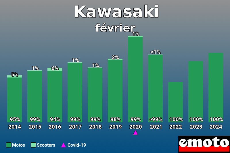 Répartition Motos Scooters Kawasaki en février 2024 Répartition Motos Scooters Kawasaki en février 2024