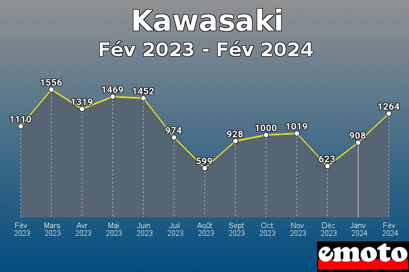 Volumes des immatriculations Kawasaki de fév 2023 à fév 2024