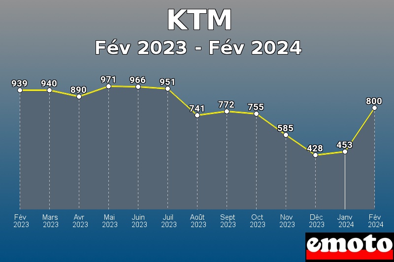 Volumes des immatriculations KTM de fév 2023 à fév 2024 Volumes des immatriculations KTM de fév 2023 à fév 2024