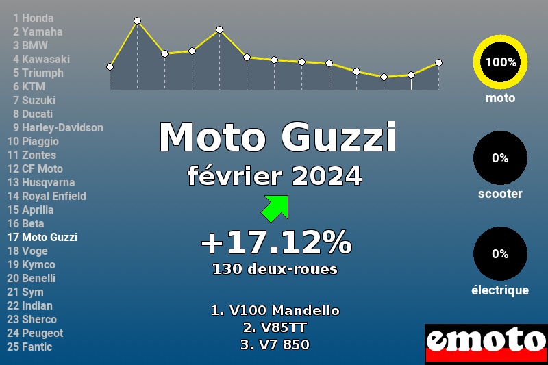 Immatriculations Moto Guzzi en France en février 2024 Immatriculations Moto Guzzi en France en février 2024
