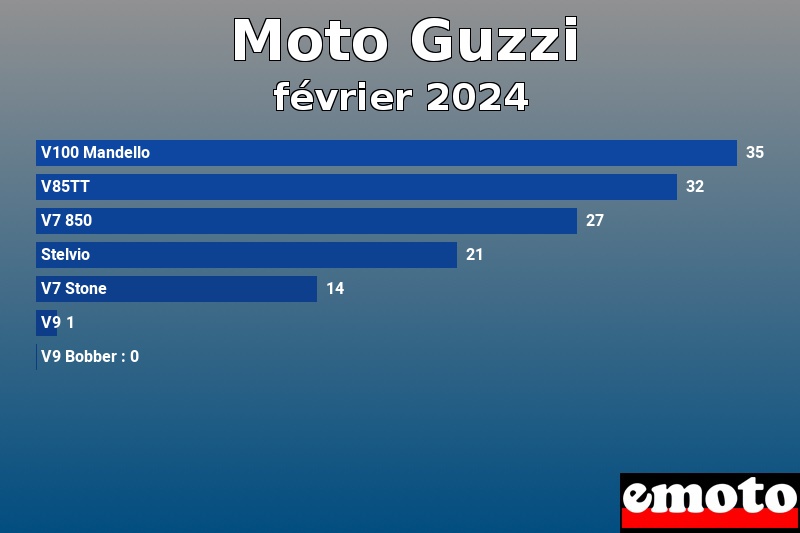 Les 7 Moto Guzzi les plus immatriculés en février 2024 Les 7 Moto Guzzi les plus immatriculés en février 2024