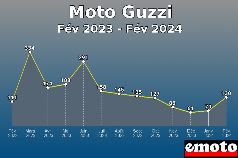Volumes des immatriculations Moto Guzzi de fév 2023 à fév 2024