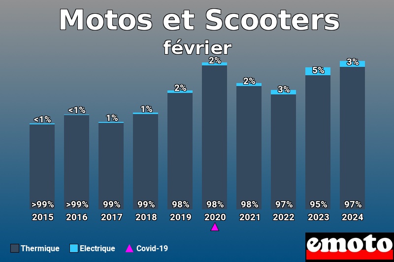 Répartition Thermique Electrique Motos et Scooters en février 2024