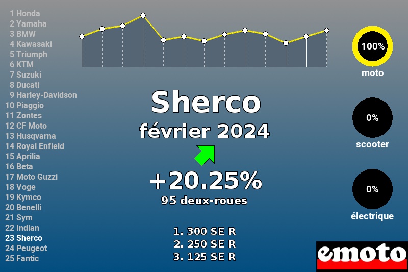 Immatriculations Sherco en France en février 2024 Immatriculations Sherco en France en février 2024