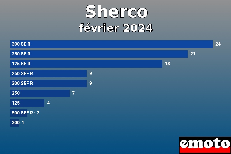 Les 9 Sherco les plus immatriculés en février 2024 Les 9 Sherco les plus immatriculés en février 2024