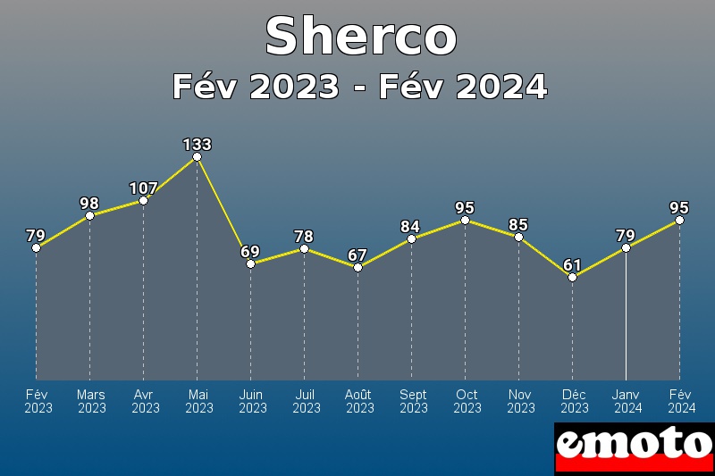 Sherco les plus immatriculés de Fév 2023 à Fév 2024 Sherco les plus immatriculés de Fév 2023 à Fév 2024