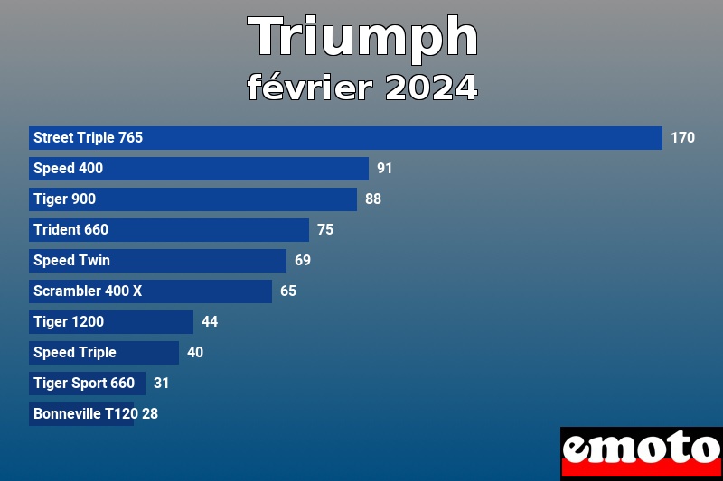 Les 10 Triumph les plus immatriculés en février 2024 Les 10 Triumph les plus immatriculés en février 2024