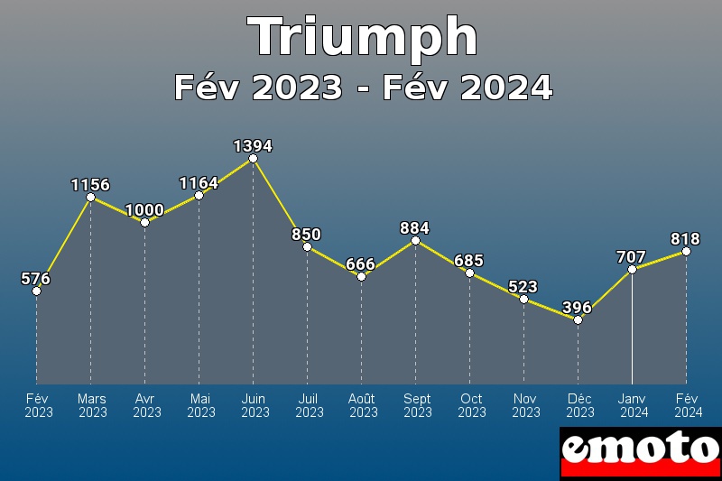 Triumph les plus immatriculés de Fév 2023 à Fév 2024 Triumph les plus immatriculés de Fév 2023 à Fév 2024