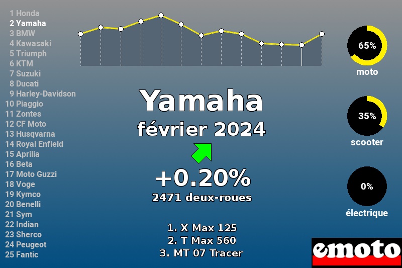 Immatriculations Yamaha en France en février 2024 Immatriculations Yamaha en France en février 2024